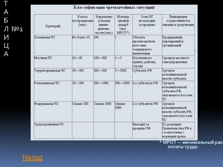 Т А Б Л №1 И Ц А * МРОТ — минимальный размер оплаты труда. Назад