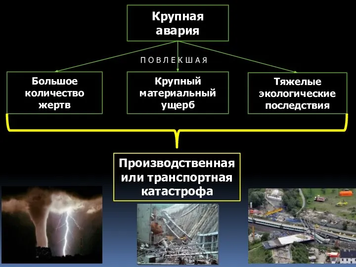 Крупная авария Большое количество жертв Крупный материальный ущерб Тяжелые экологические последствия