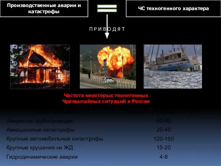 Производственные аварии и катастрофы ЧС техногенного характера П Р И В