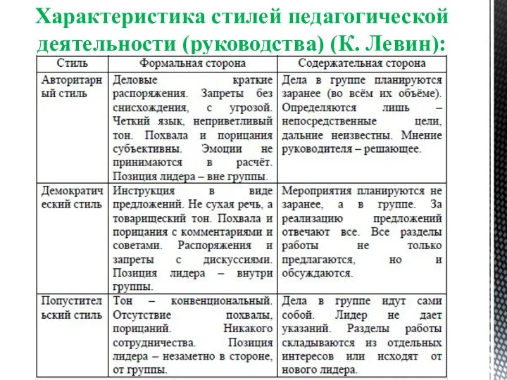 Характеристика стилей педагогической деятельности (руководства) (К. Левин):