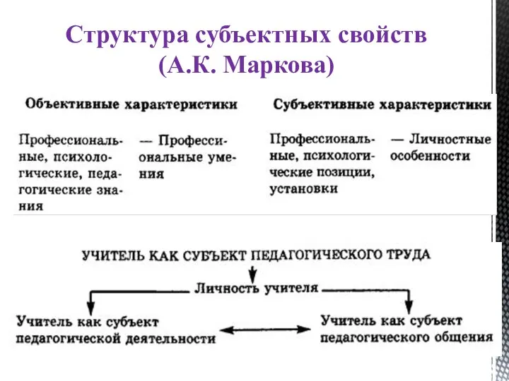 Структура субъектных свойств (А.К. Маркова)
