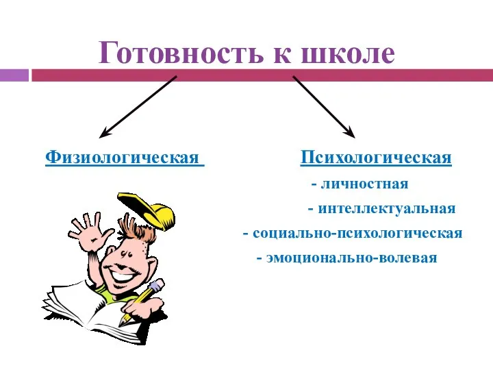 Готовность к школе Физиологическая Психологическая - личностная - интеллектуальная - социально-психологическая - эмоционально-волевая