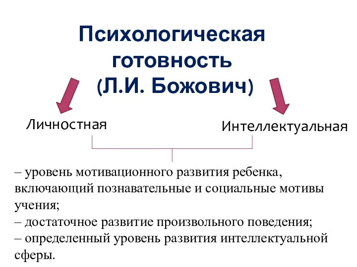 Психологическая готовность (Л.И. Божович) Личностная Интеллектуальная – уровень мотивационного развития ребенка,