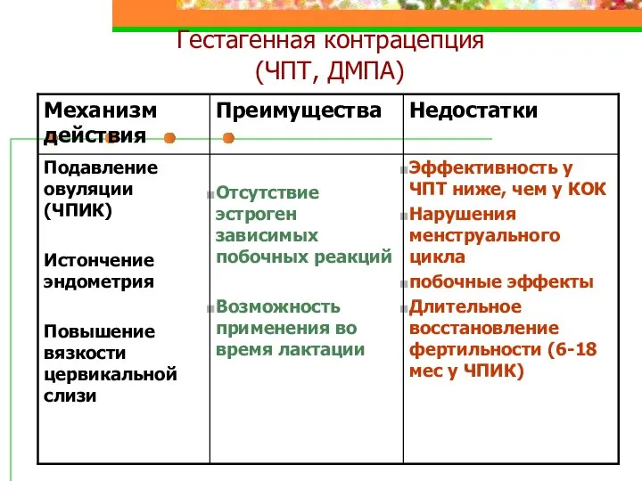 Гестагенная контрацепция (ЧПТ, ДМПА)