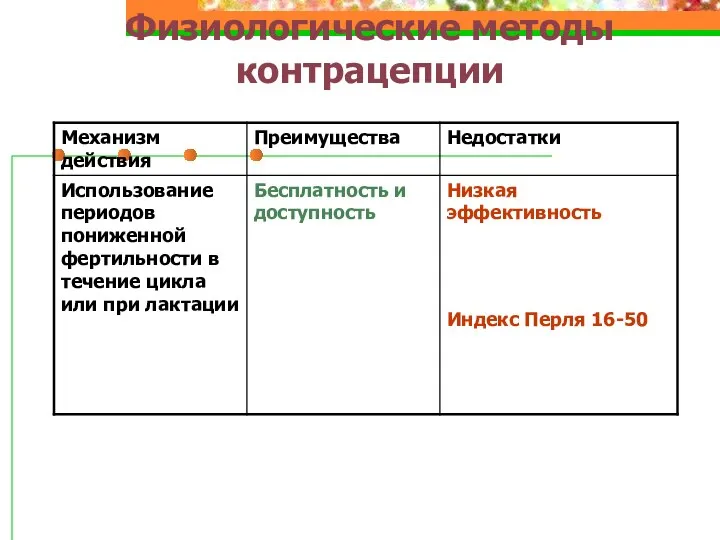 Физиологические методы контрацепции