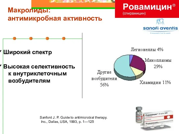 Макролиды: антимикробная активность Широкий спектр Высокая селективность к внутриклеточным возбудителям Sanford