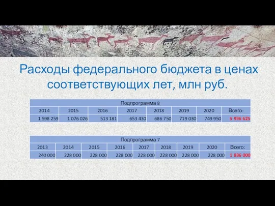 Расходы федерального бюджета в ценах соответствующих лет, млн руб.