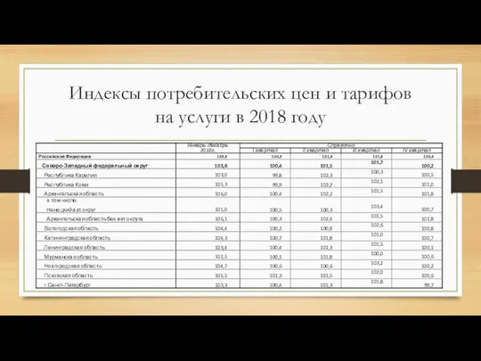 Индексы потребительских цен и тарифов на услуги в 2018 году