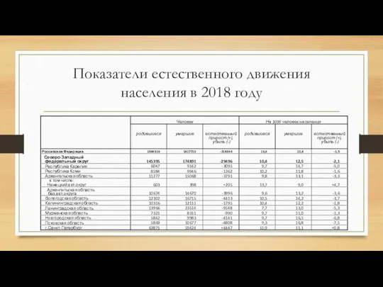 Показатели естественного движения населения в 2018 году