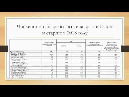 Численность безработных в возрасте 15 лет и старше в 2018 году