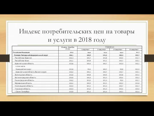 Индекс потребительских цен на товары и услуги в 2018 году