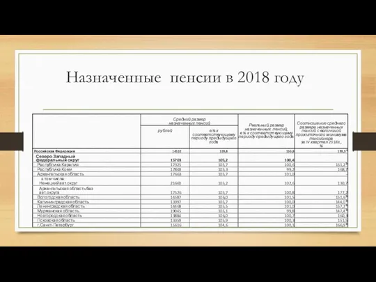 Назначенные пенсии в 2018 году