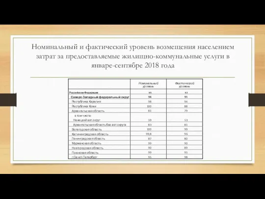 Номинальный и фактический уровень возмещения населением затрат за предоставляемые жилищно-коммунальные услуги в январе-сентябре 2018 года