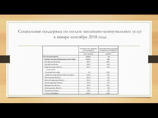 Социальная поддержка по оплате жилищно-коммунальных услуг в январе-сентябре 2018 года