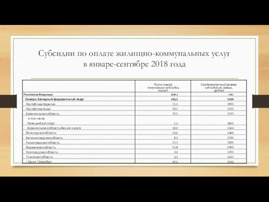 Субсидии по оплате жилищно-коммунальных услуг в январе-сентябре 2018 года