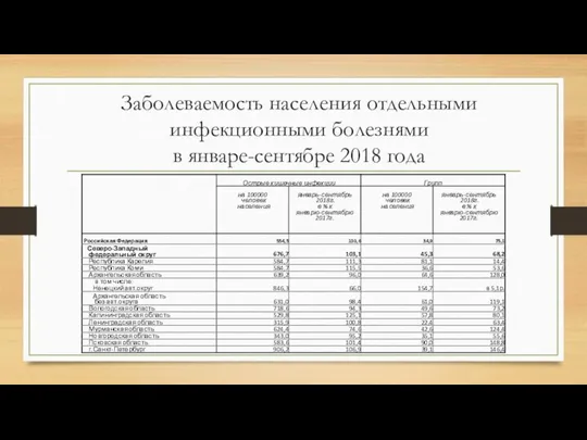 Заболеваемость населения отдельными инфекционными болезнями в январе-сентябре 2018 года