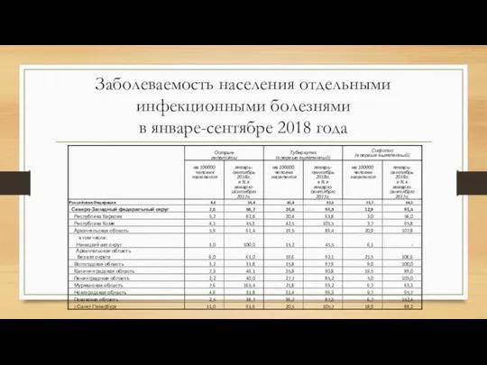 Заболеваемость населения отдельными инфекционными болезнями в январе-сентябре 2018 года