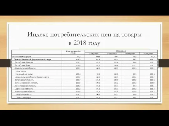 Индекс потребительских цен на товары в 2018 году