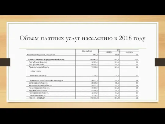 Объем платных услуг населению в 2018 году