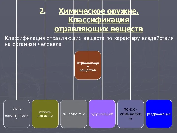 Химическое оружие. Классификация отравляющих веществ Классификация отравляющих веществ по характеру воздействия на организм человека