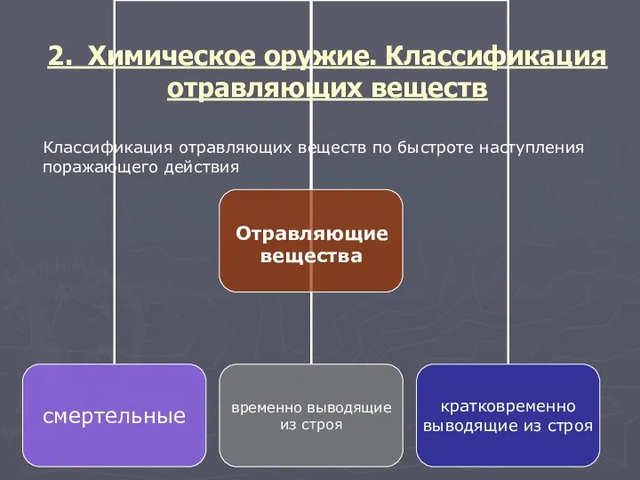 2. Химическое оружие. Классификация отравляющих веществ Классификация отравляющих веществ по быстроте наступления поражающего действия