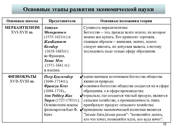 Основные этапы развития экономической науки