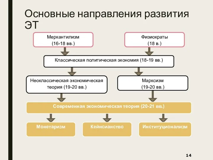 Основные направления развития ЭТ