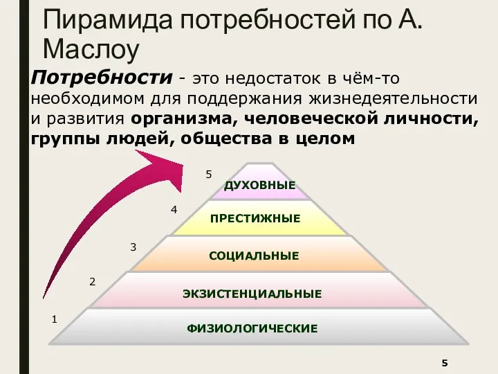 Пирамида потребностей по А.Маслоу Потребности - это недостаток в чём-то необходимом