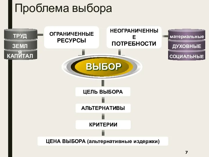 Проблема выбора ОГРАНИЧЕННЫЕ РЕСУРСЫ НЕОГРАНИЧЕННЫЕ ПОТРЕБНОСТИ ЦЕЛЬ ВЫБОРА АЛЬТЕРНАТИВЫ КРИТЕРИИ ЦЕНА ВЫБОРА (альтернативные издержки)