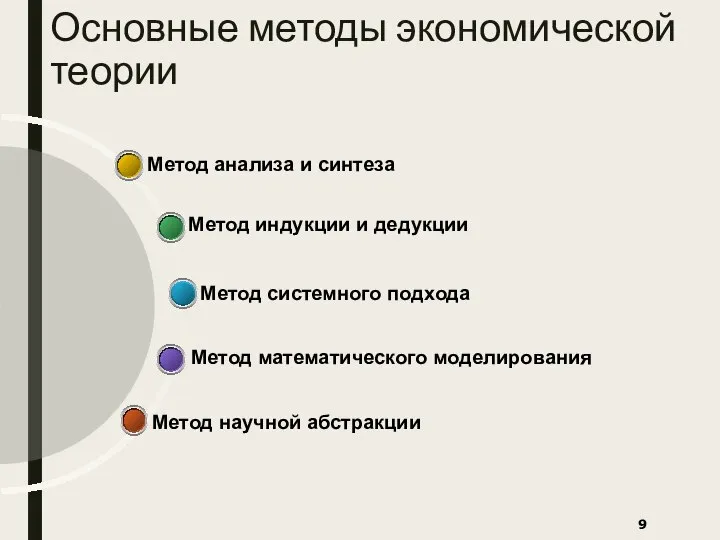 Основные методы экономической теории Метод научной абстракции Метод математического моделирования Метод