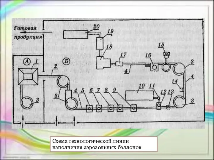 Схема технологической линии наполнения аэрозольных баллонов