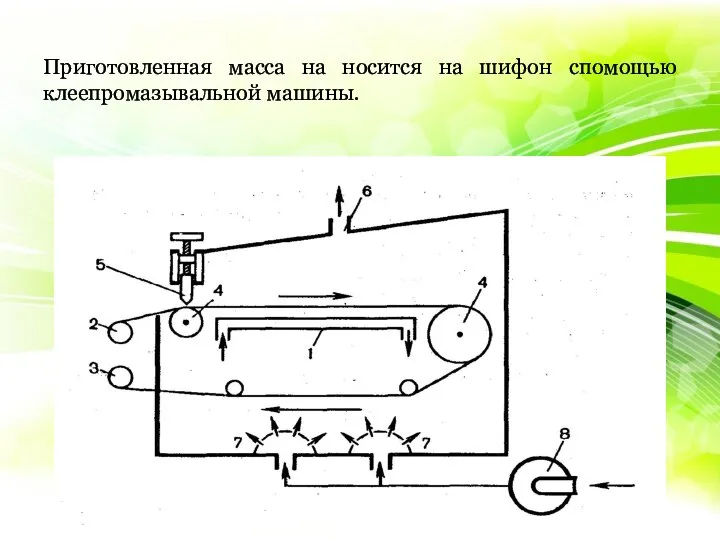 Приготовленная масса на носится на шифон спомощью клеепромазывальной машины.