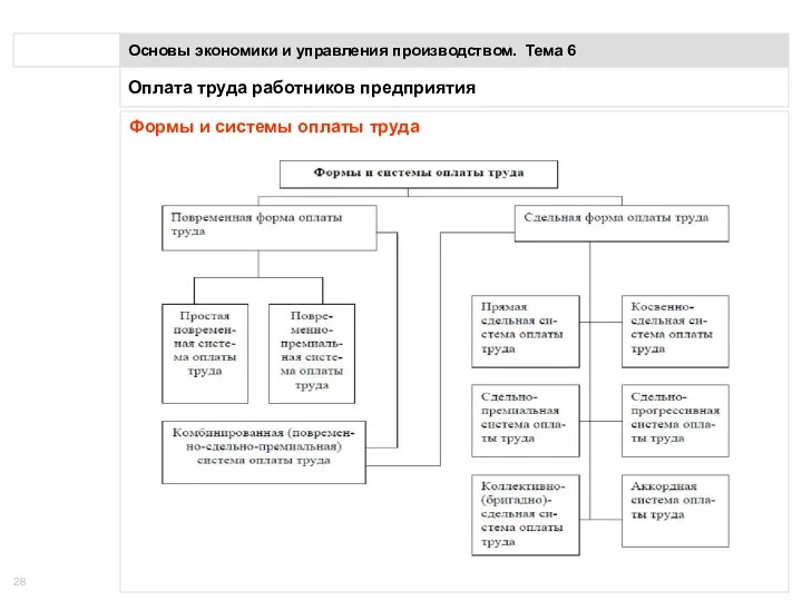 Оплата труда работников предприятия Основы экономики и управления производством. Тема 6 Формы и системы оплаты труда