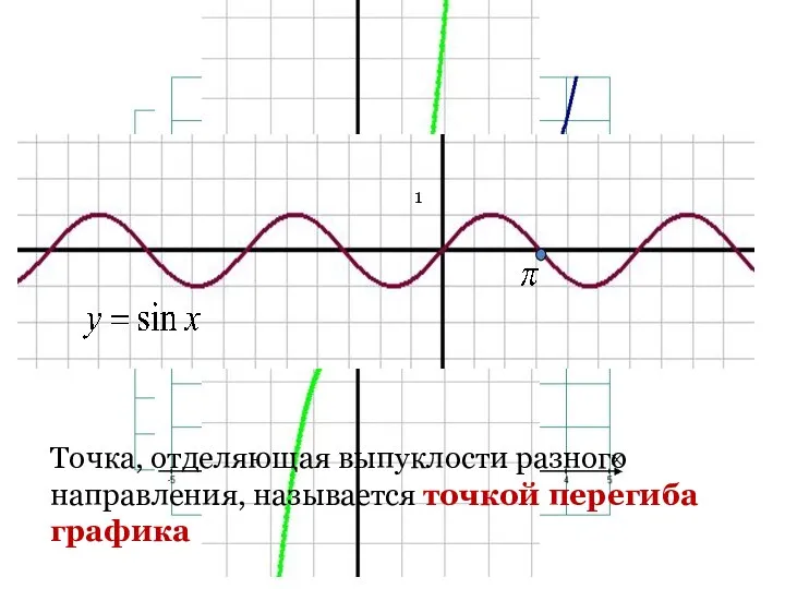 Экспонента парабола Точка, отделяющая выпуклости разного направления, называется точкой перегиба графика