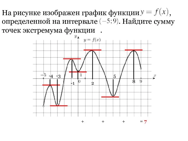 На рисунке изображен график функции , определенной на интервале . Найдите