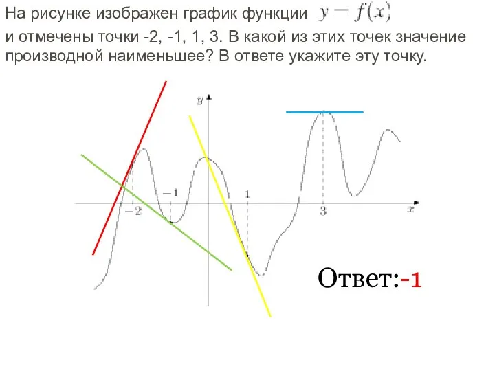 На рисунке изображен график функции и отмечены точки -2, -1, 1,