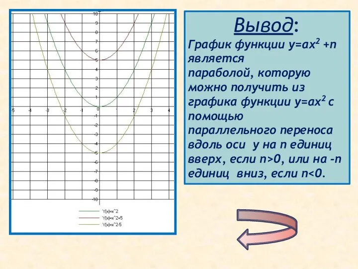 Вывод: График функции у=ах2 +n является параболой, которую можно получить из