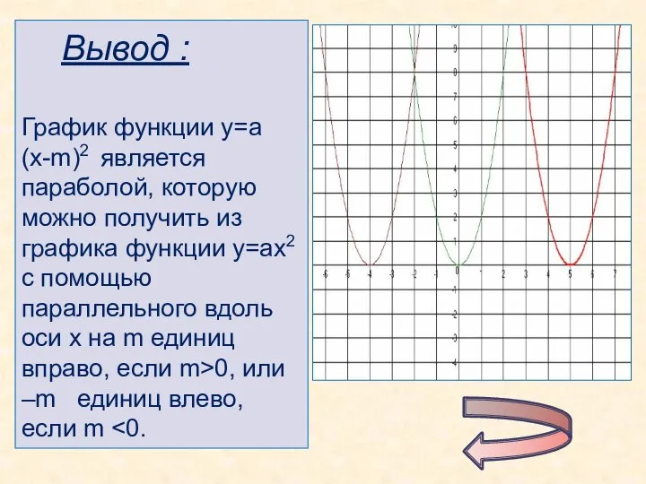 Вывод : График функции у=а(х-m)2 является параболой, которую можно получить из