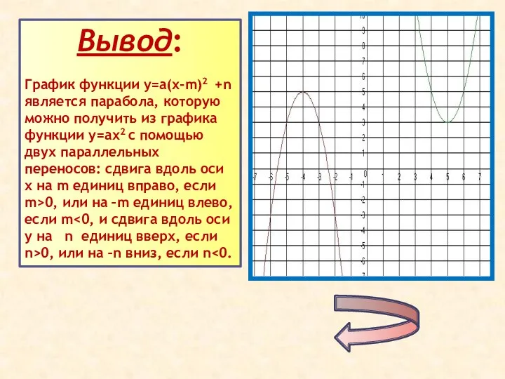 Вывод: График функции у=а(х-m)2 +n является парабола, которую можно получить из