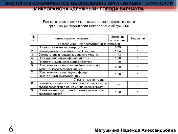 Расчет экономических критериев оценки эффективности организации территории микрорайона «Дружный» 6 ЭКОЛОГО-ЭКОНОМИЧЕСКОЕ