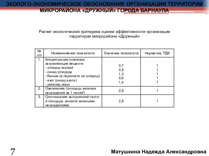 Расчет экологических критериев оценки эффективности организации территории микрорайона «Дружный» 7 ЭКОЛОГО-ЭКОНОМИЧЕСКОЕ