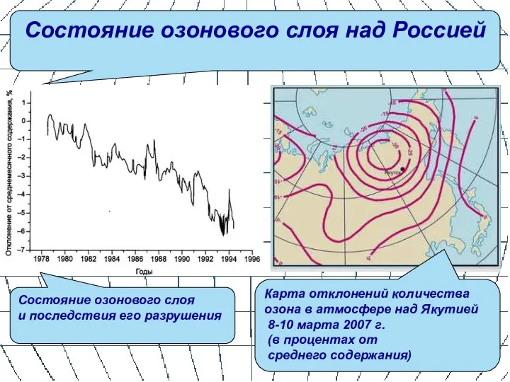 Состояние озонового слоя над Россией Состояние озонового слоя и последствия его