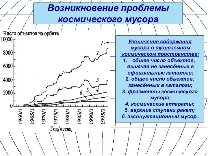 Возникновение проблемы космического мусора Увеличение содержания мусора в околоземном космическом пространстве: