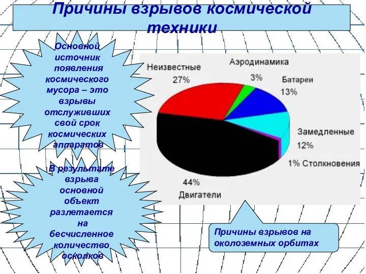 Причины взрывов космической техники Основной источник появления космического мусора – это