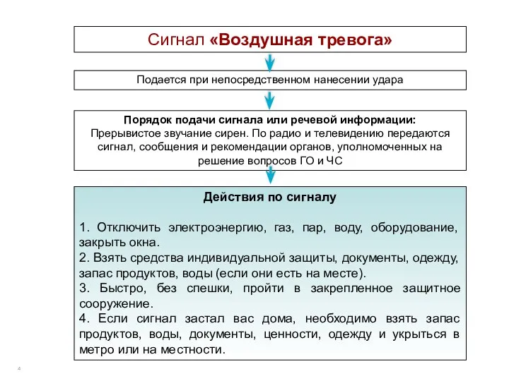 Сигнал «Воздушная тревога» Подается при непосредственном нанесении удара Порядок подачи сигнала