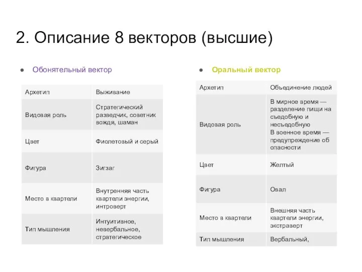 2. Описание 8 векторов (высшие) Обонятельный вектор Оральный вектор