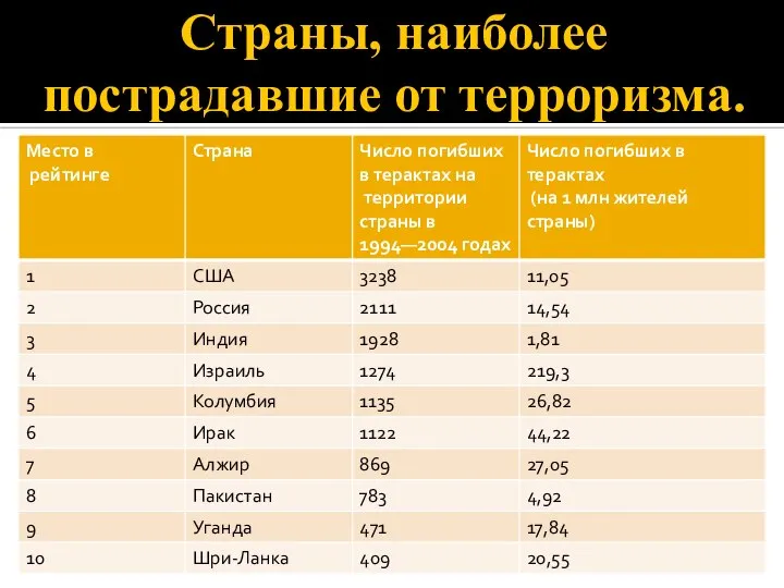 Страны, наиболее пострадавшие от терроризма.