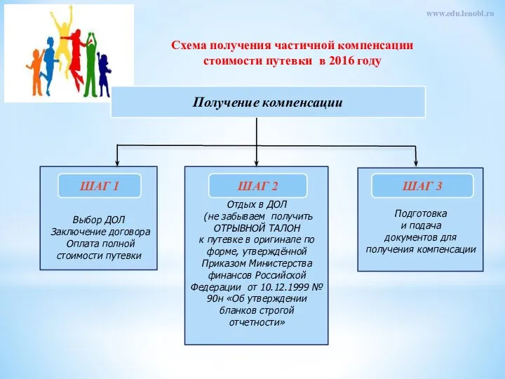 Схема получения частичной компенсации стоимости путевки в 2016 году www.edu.lenobl.ru Получение