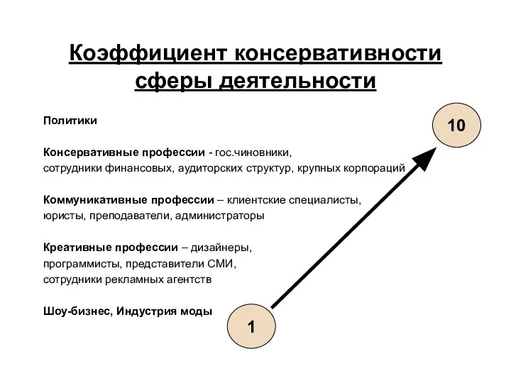 Коэффициент консервативности сферы деятельности Политики Консервативные профессии - гос.чиновники, сотрудники финансовых,