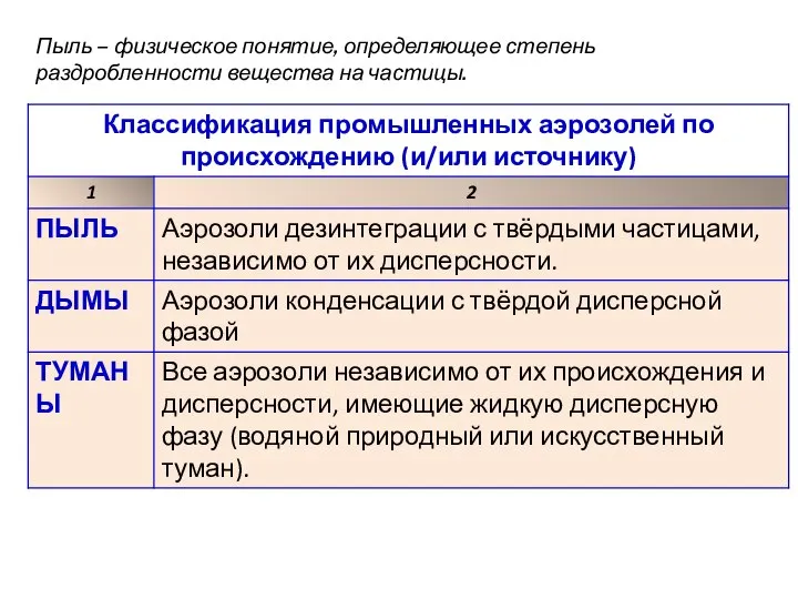 Пыль – физическое понятие, определяющее степень раздробленности вещества на частицы.